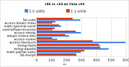 x86 vs x64 windows 7